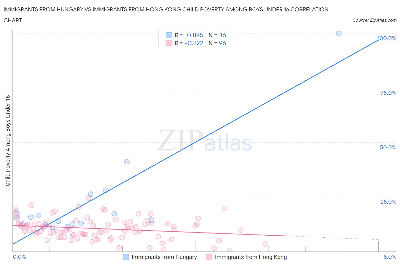 Immigrants from Hungary vs Immigrants from Hong Kong Child Poverty Among Boys Under 16