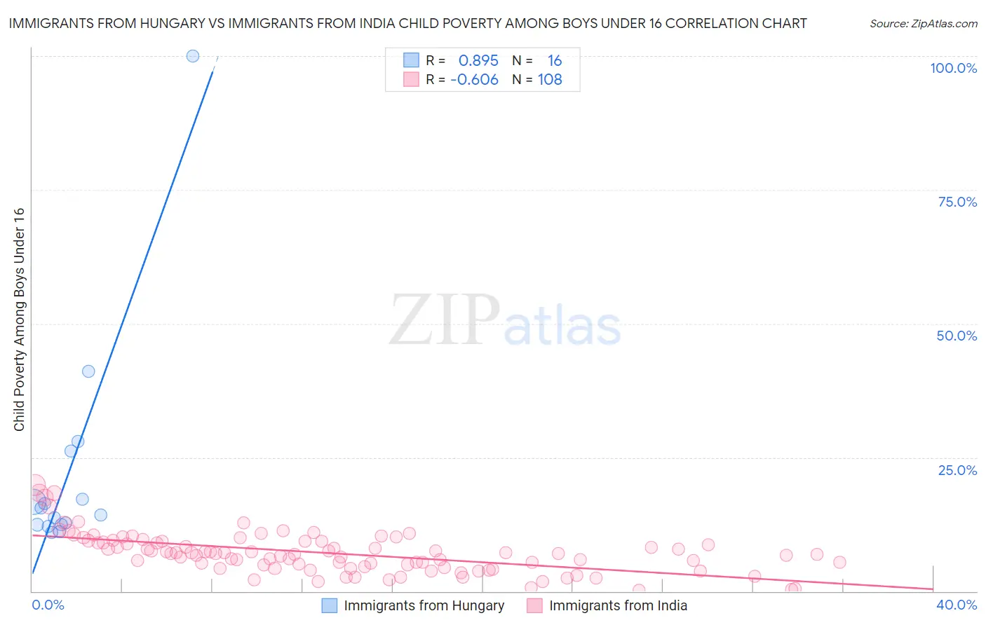Immigrants from Hungary vs Immigrants from India Child Poverty Among Boys Under 16