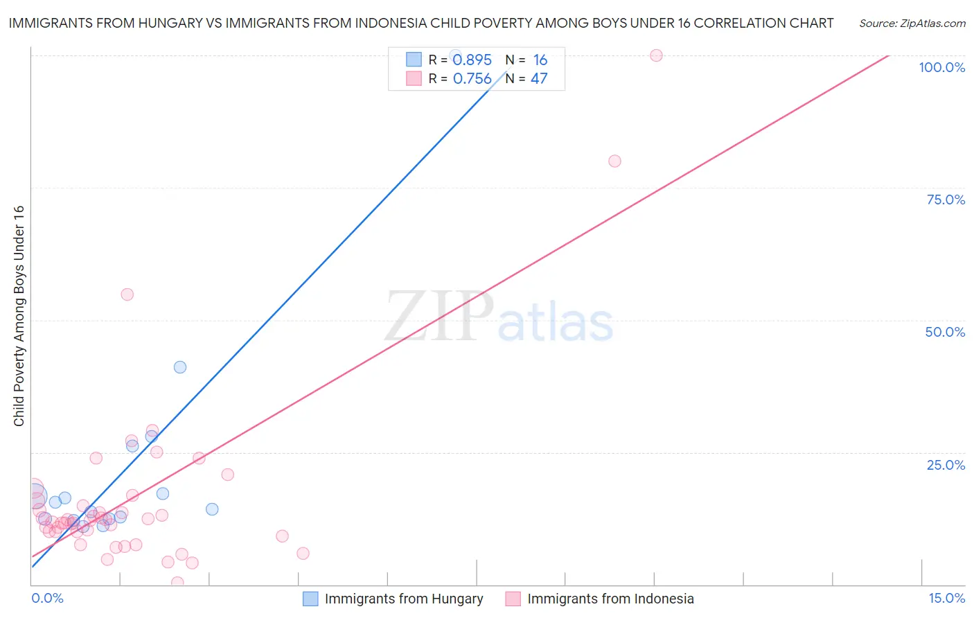 Immigrants from Hungary vs Immigrants from Indonesia Child Poverty Among Boys Under 16