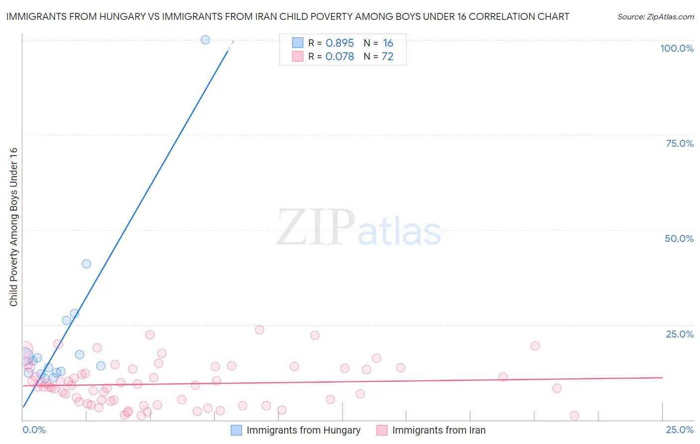 Immigrants from Hungary vs Immigrants from Iran Child Poverty Among Boys Under 16