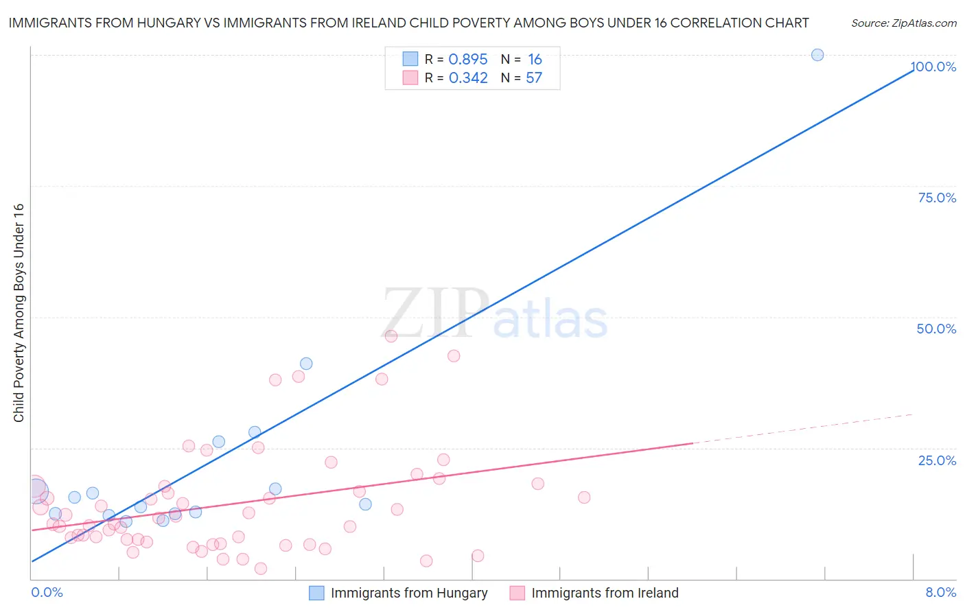 Immigrants from Hungary vs Immigrants from Ireland Child Poverty Among Boys Under 16