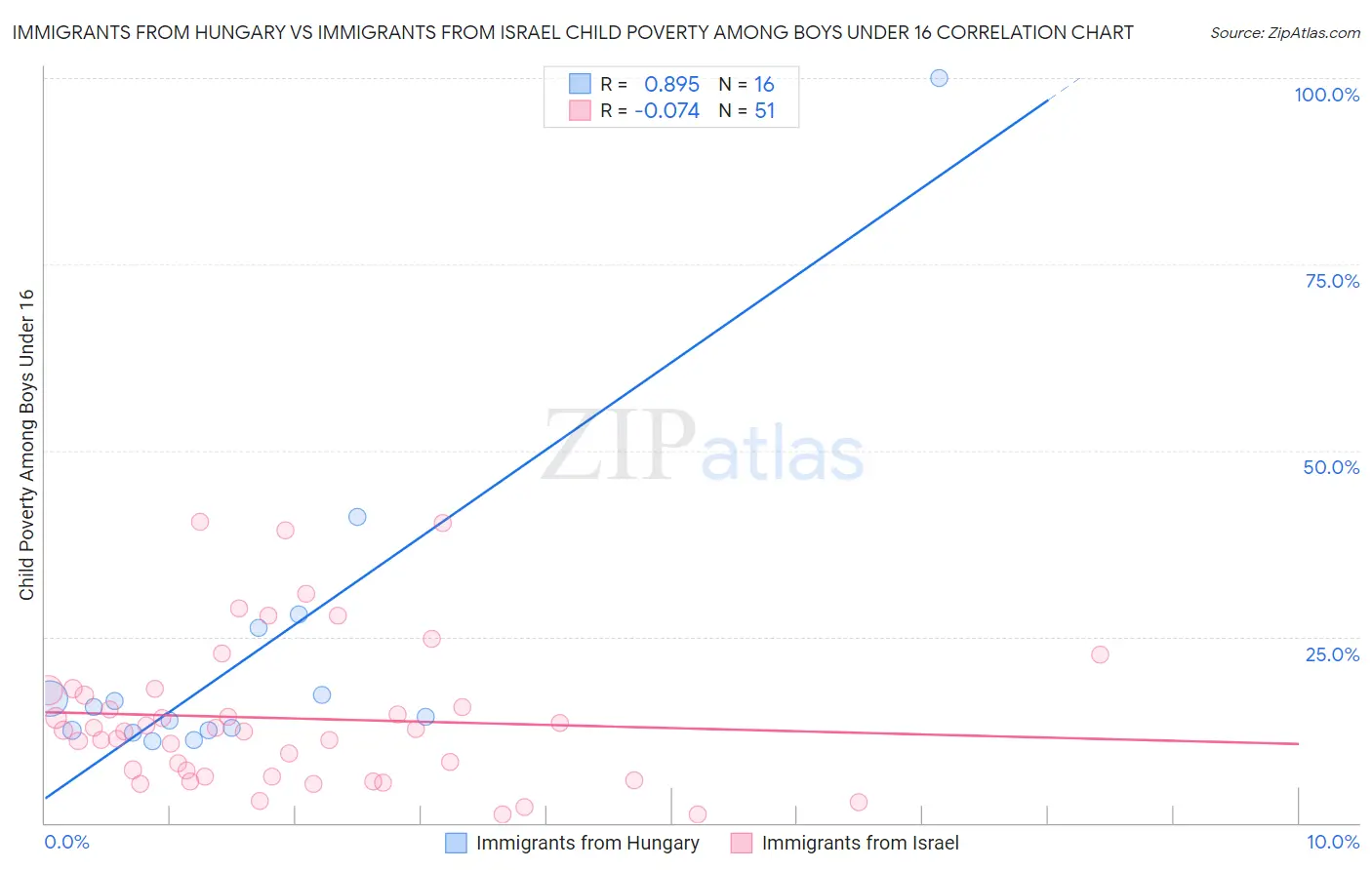 Immigrants from Hungary vs Immigrants from Israel Child Poverty Among Boys Under 16