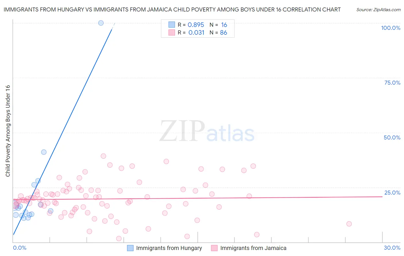 Immigrants from Hungary vs Immigrants from Jamaica Child Poverty Among Boys Under 16