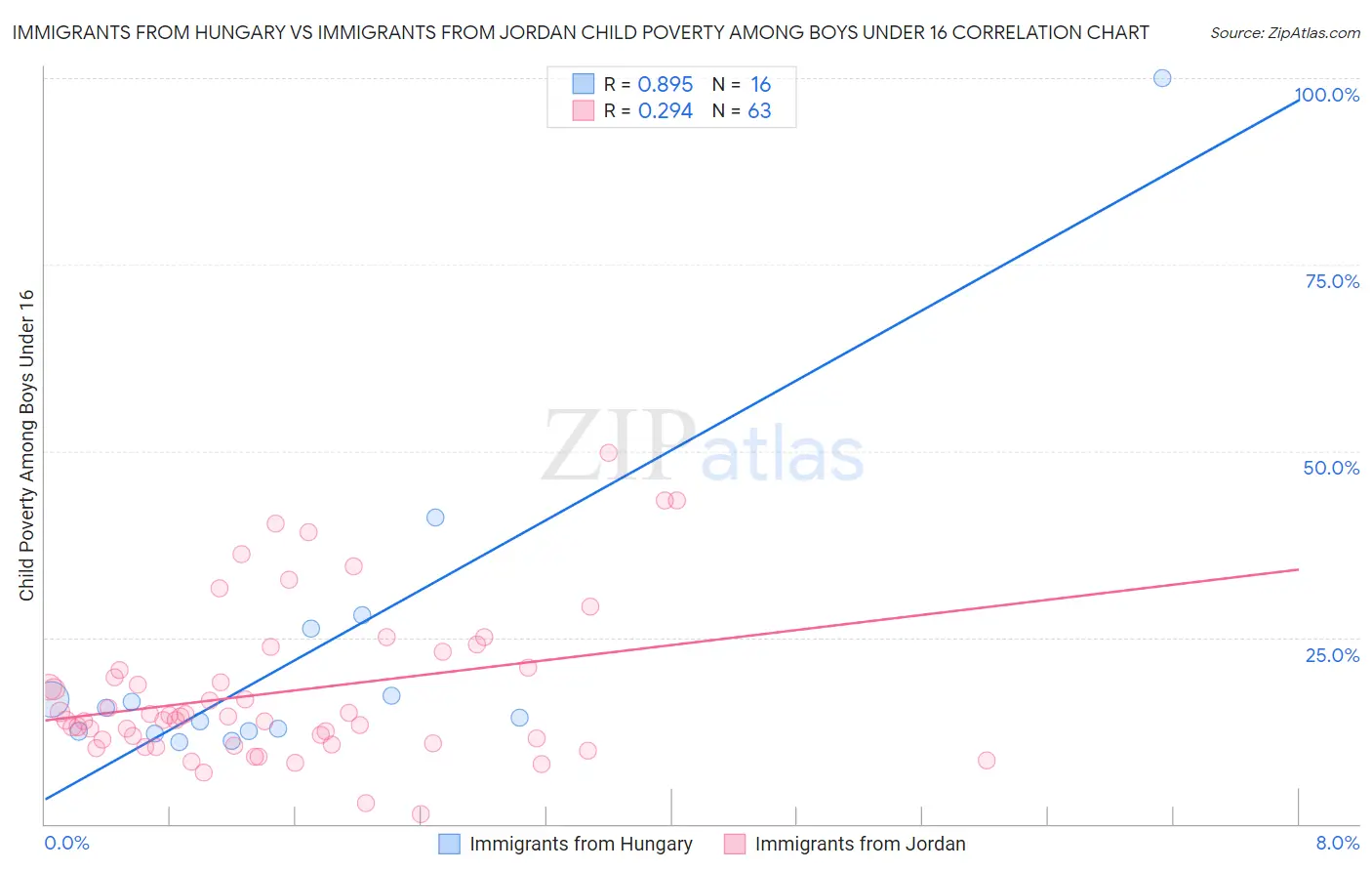 Immigrants from Hungary vs Immigrants from Jordan Child Poverty Among Boys Under 16
