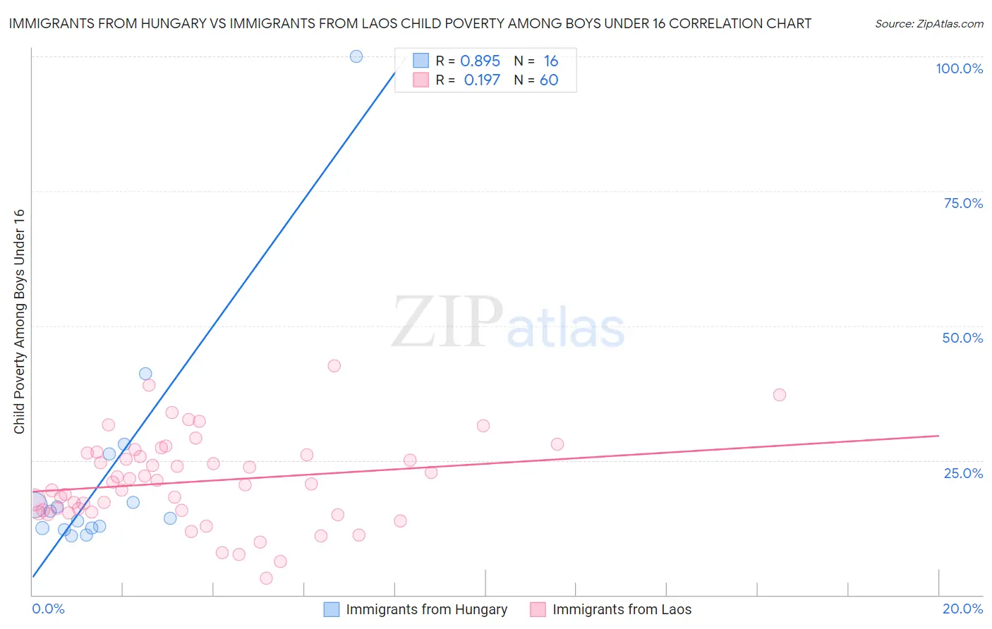 Immigrants from Hungary vs Immigrants from Laos Child Poverty Among Boys Under 16