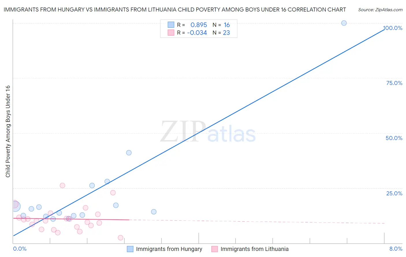 Immigrants from Hungary vs Immigrants from Lithuania Child Poverty Among Boys Under 16