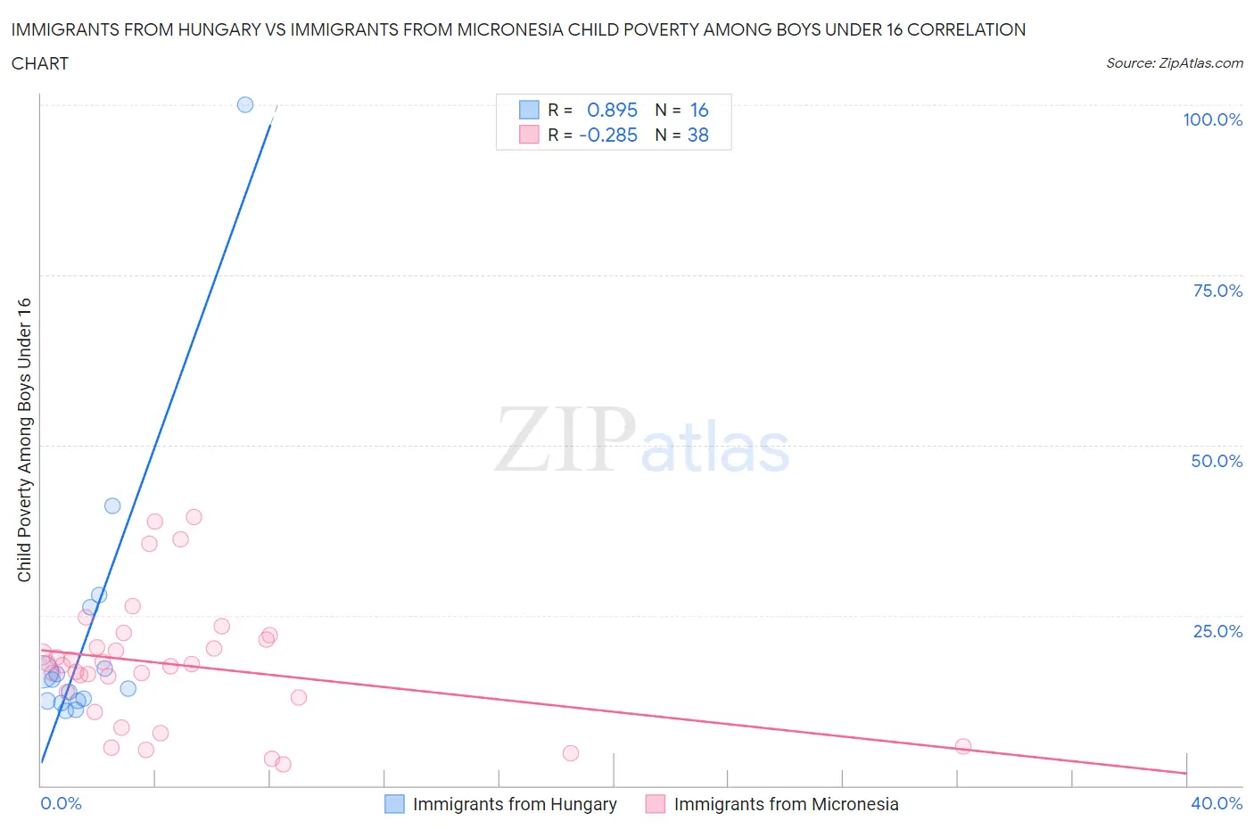 Immigrants from Hungary vs Immigrants from Micronesia Child Poverty Among Boys Under 16