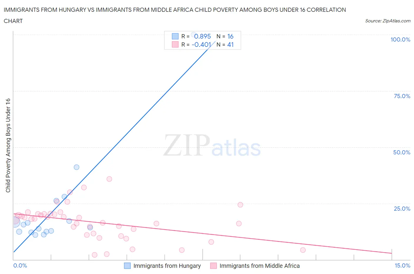 Immigrants from Hungary vs Immigrants from Middle Africa Child Poverty Among Boys Under 16