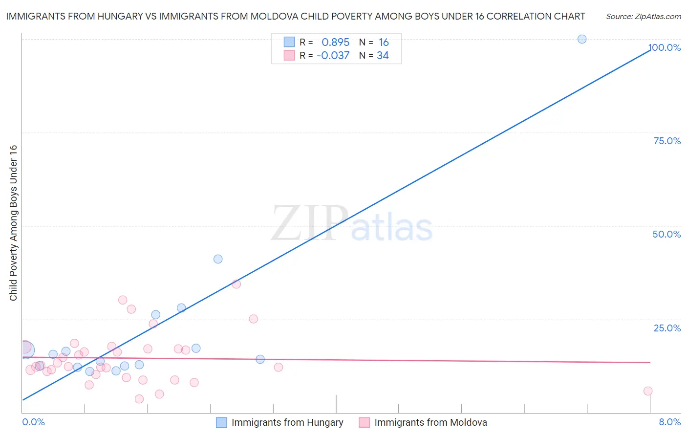Immigrants from Hungary vs Immigrants from Moldova Child Poverty Among Boys Under 16