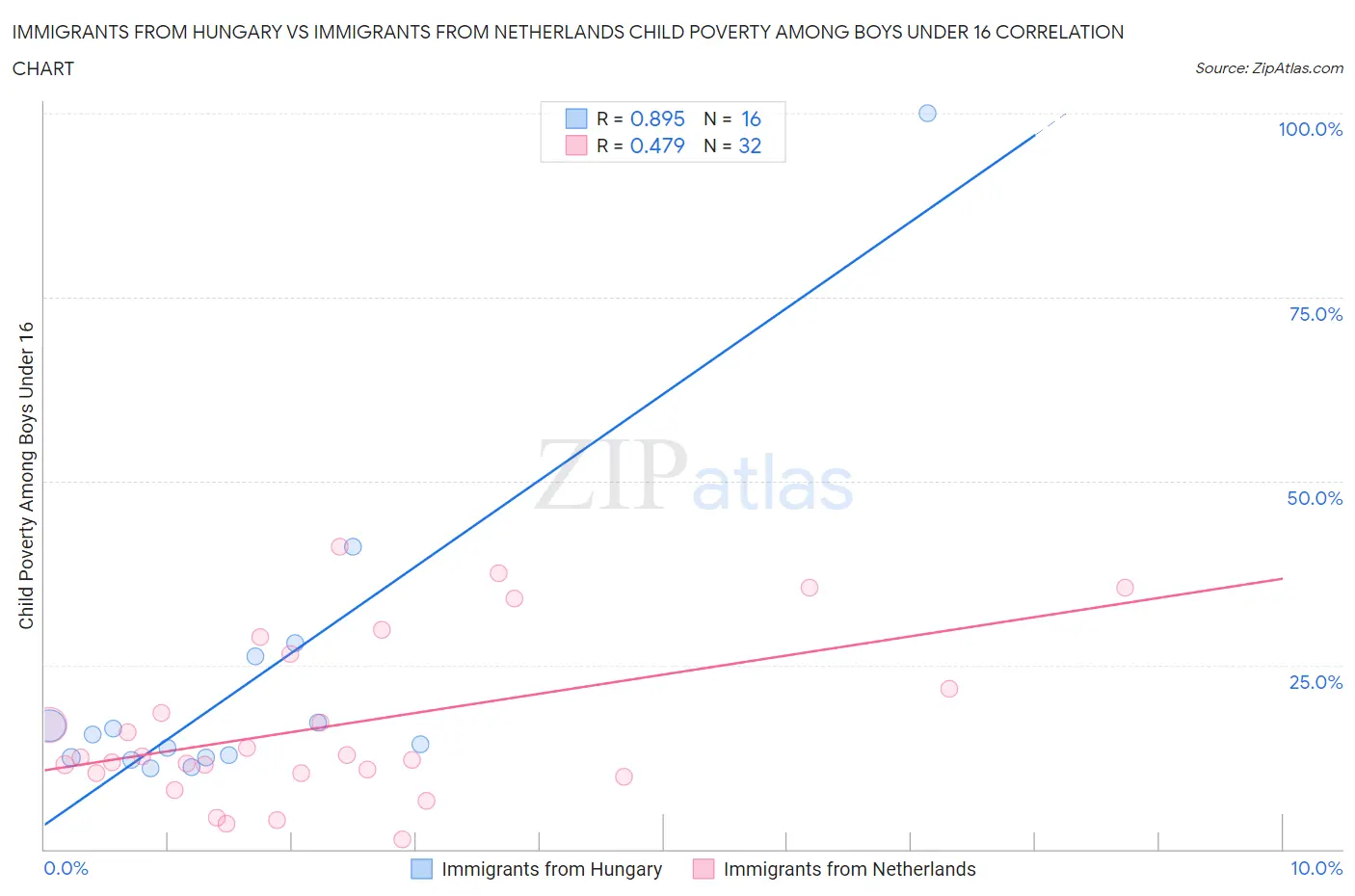 Immigrants from Hungary vs Immigrants from Netherlands Child Poverty Among Boys Under 16