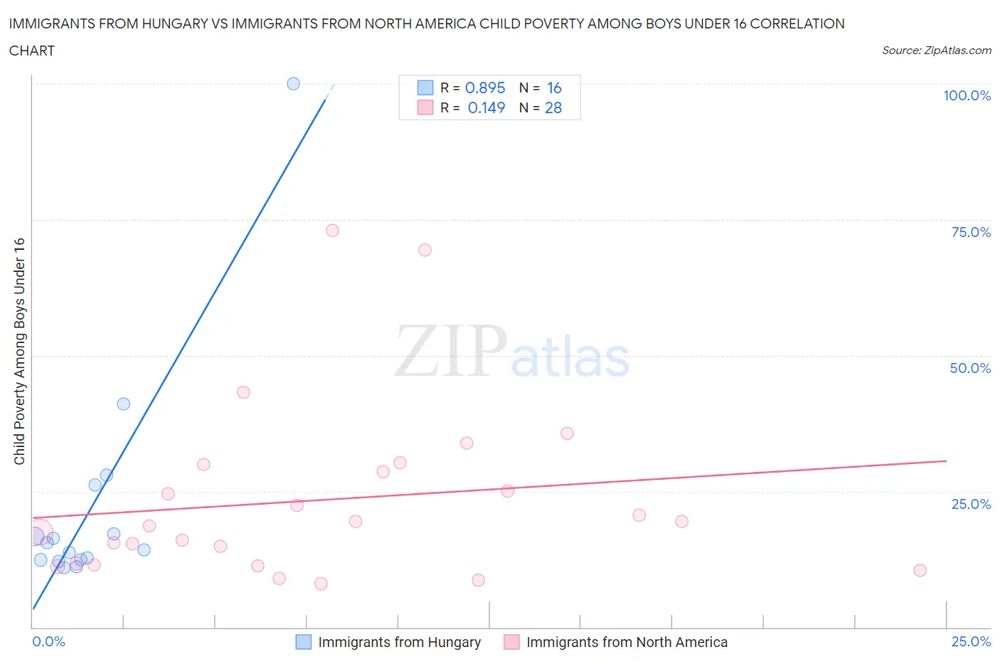 Immigrants from Hungary vs Immigrants from North America Child Poverty Among Boys Under 16