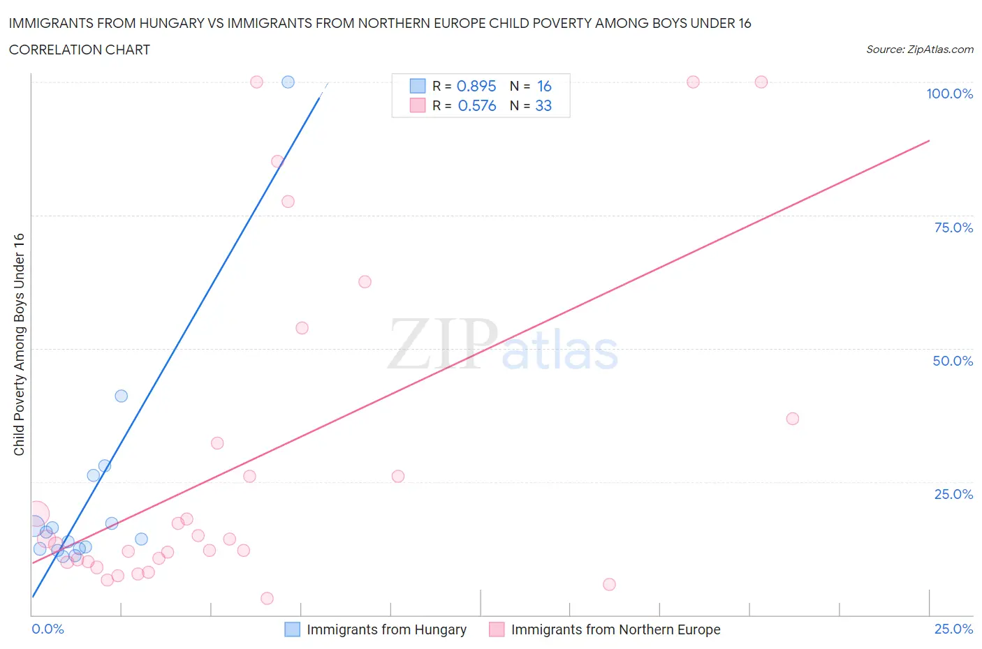 Immigrants from Hungary vs Immigrants from Northern Europe Child Poverty Among Boys Under 16