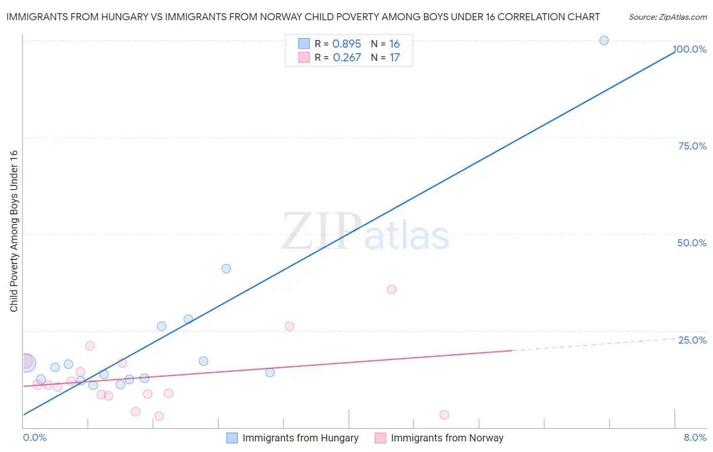 Immigrants from Hungary vs Immigrants from Norway Child Poverty Among Boys Under 16