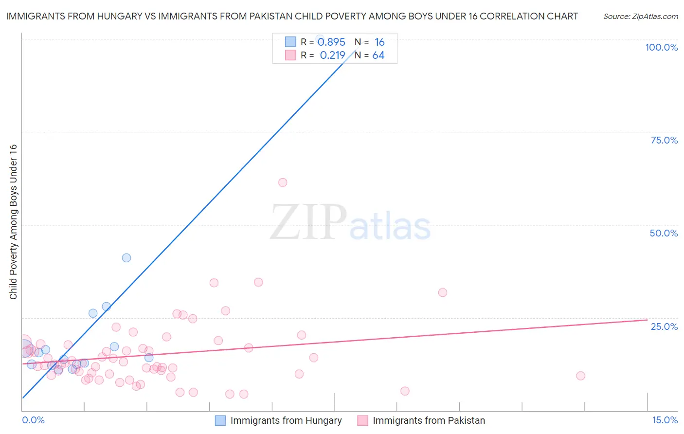 Immigrants from Hungary vs Immigrants from Pakistan Child Poverty Among Boys Under 16