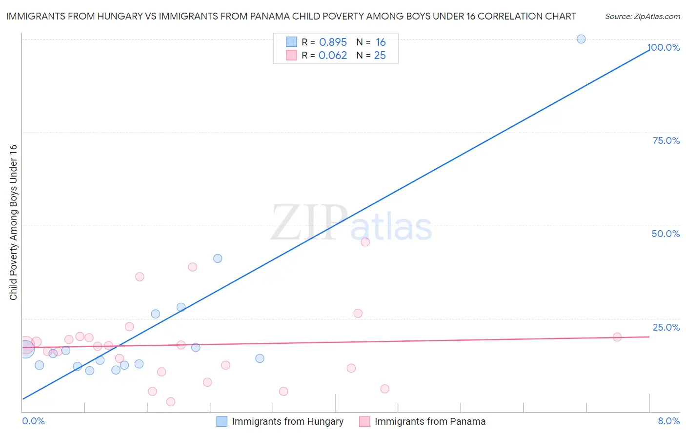 Immigrants from Hungary vs Immigrants from Panama Child Poverty Among Boys Under 16