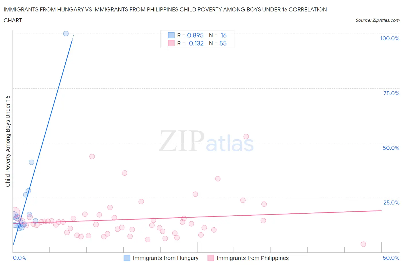 Immigrants from Hungary vs Immigrants from Philippines Child Poverty Among Boys Under 16