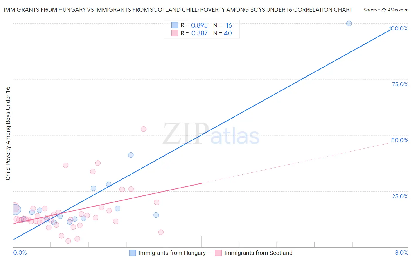 Immigrants from Hungary vs Immigrants from Scotland Child Poverty Among Boys Under 16