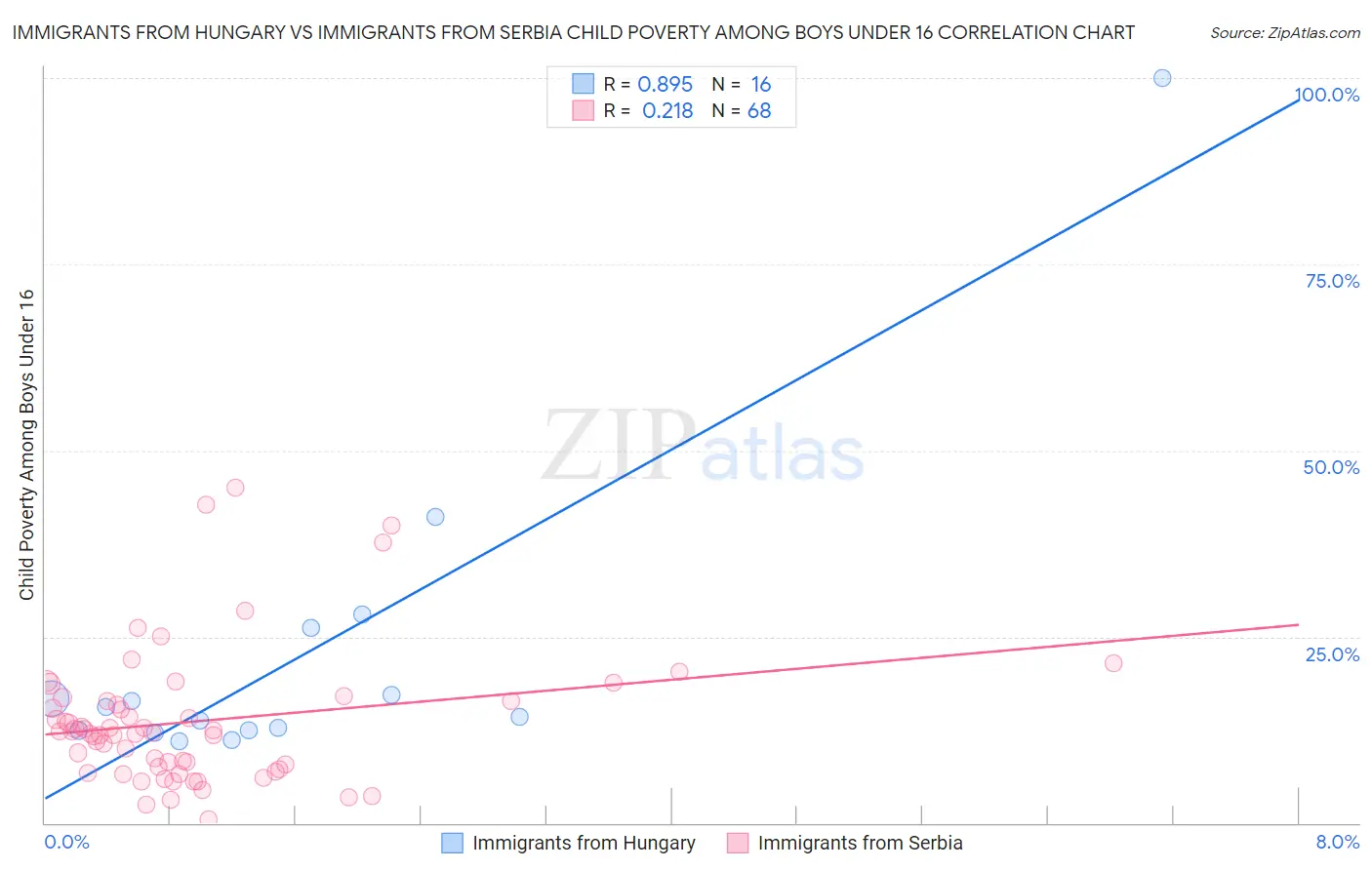 Immigrants from Hungary vs Immigrants from Serbia Child Poverty Among Boys Under 16