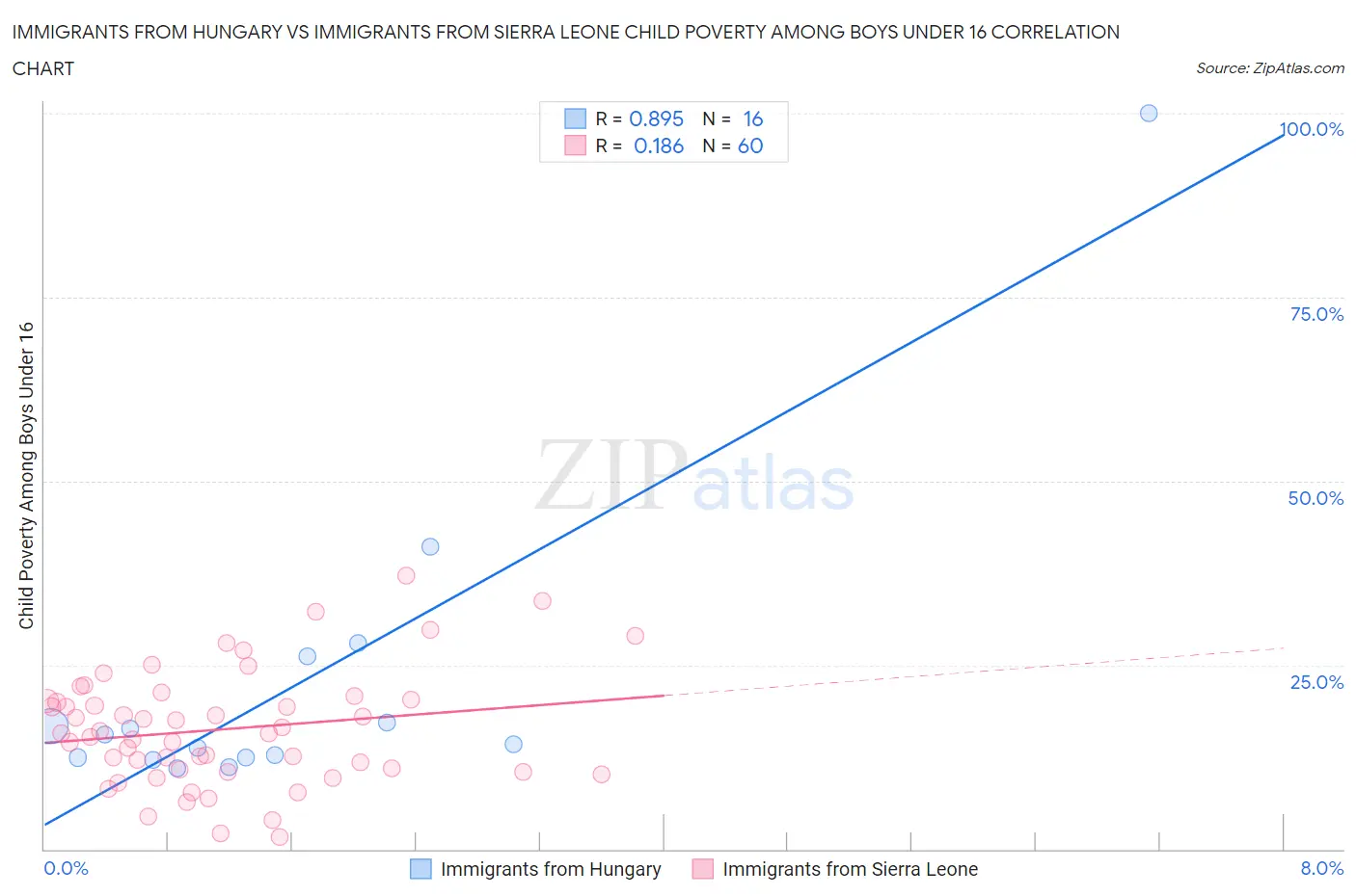 Immigrants from Hungary vs Immigrants from Sierra Leone Child Poverty Among Boys Under 16