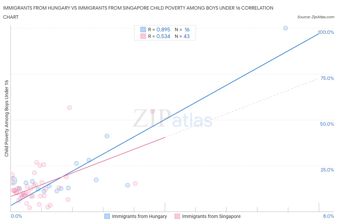 Immigrants from Hungary vs Immigrants from Singapore Child Poverty Among Boys Under 16
