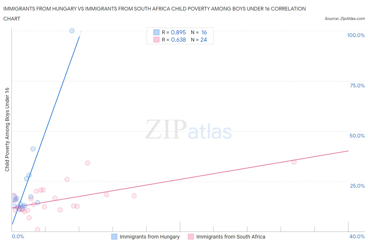 Immigrants from Hungary vs Immigrants from South Africa Child Poverty Among Boys Under 16