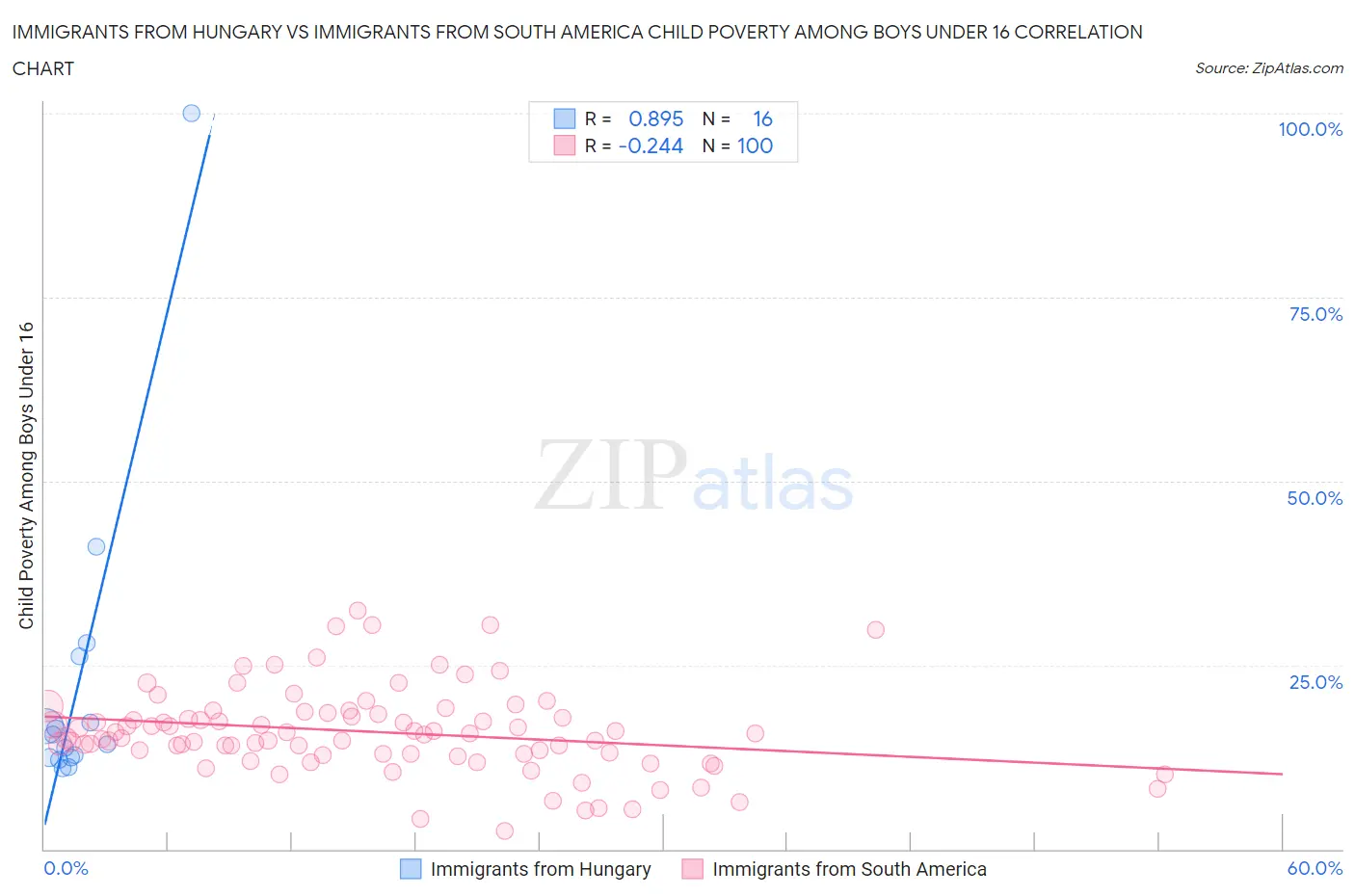 Immigrants from Hungary vs Immigrants from South America Child Poverty Among Boys Under 16
