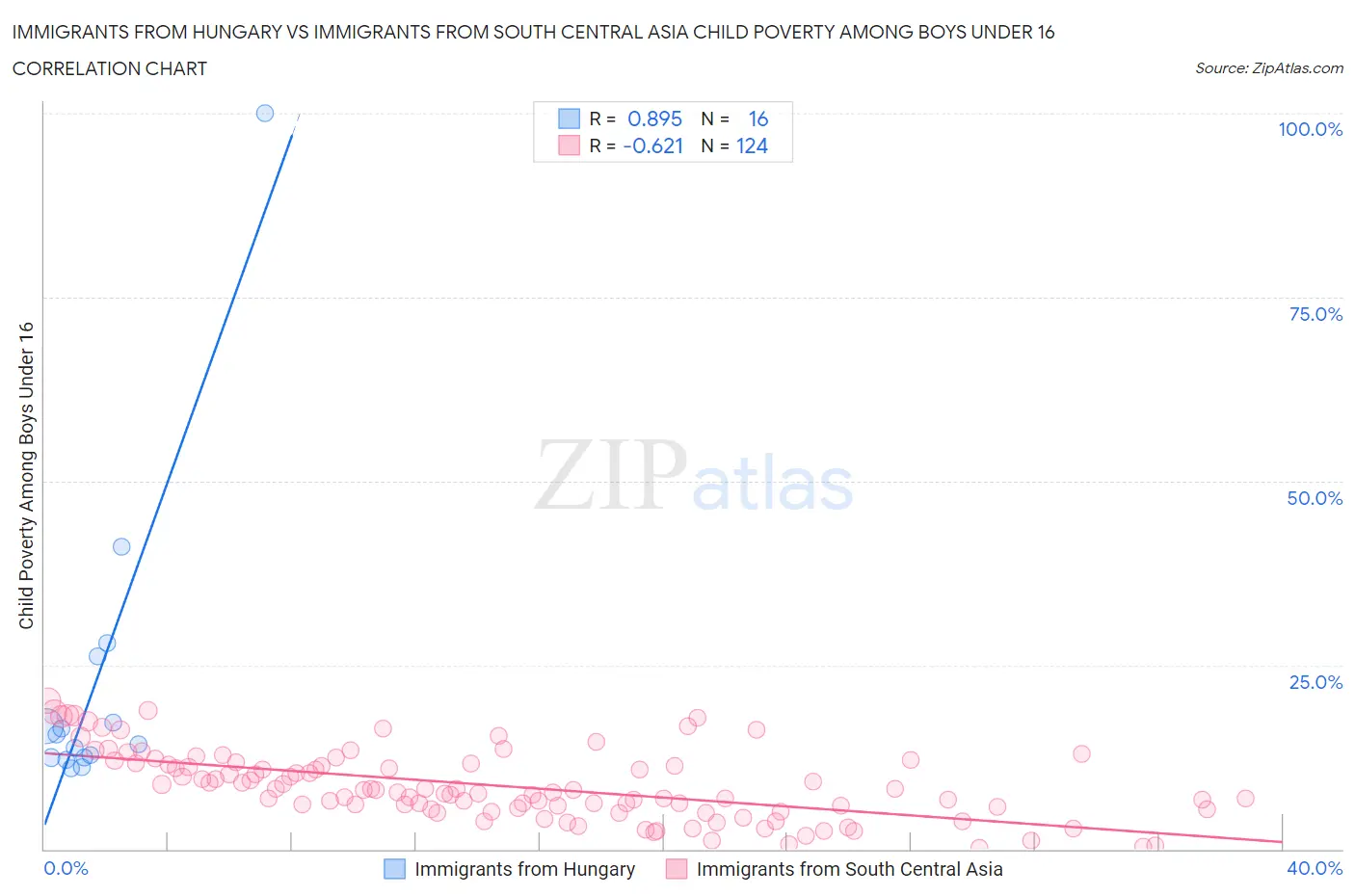 Immigrants from Hungary vs Immigrants from South Central Asia Child Poverty Among Boys Under 16