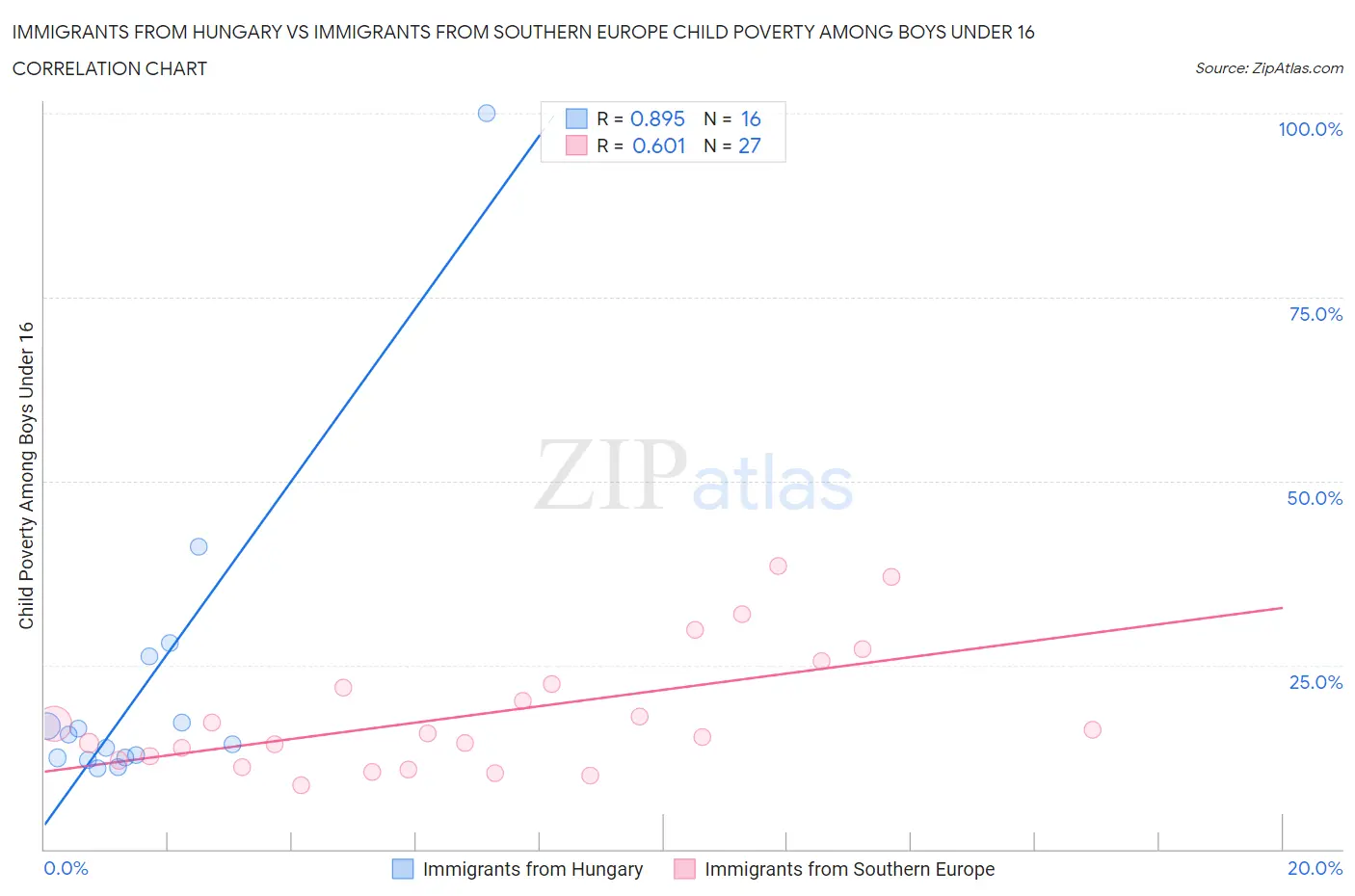 Immigrants from Hungary vs Immigrants from Southern Europe Child Poverty Among Boys Under 16
