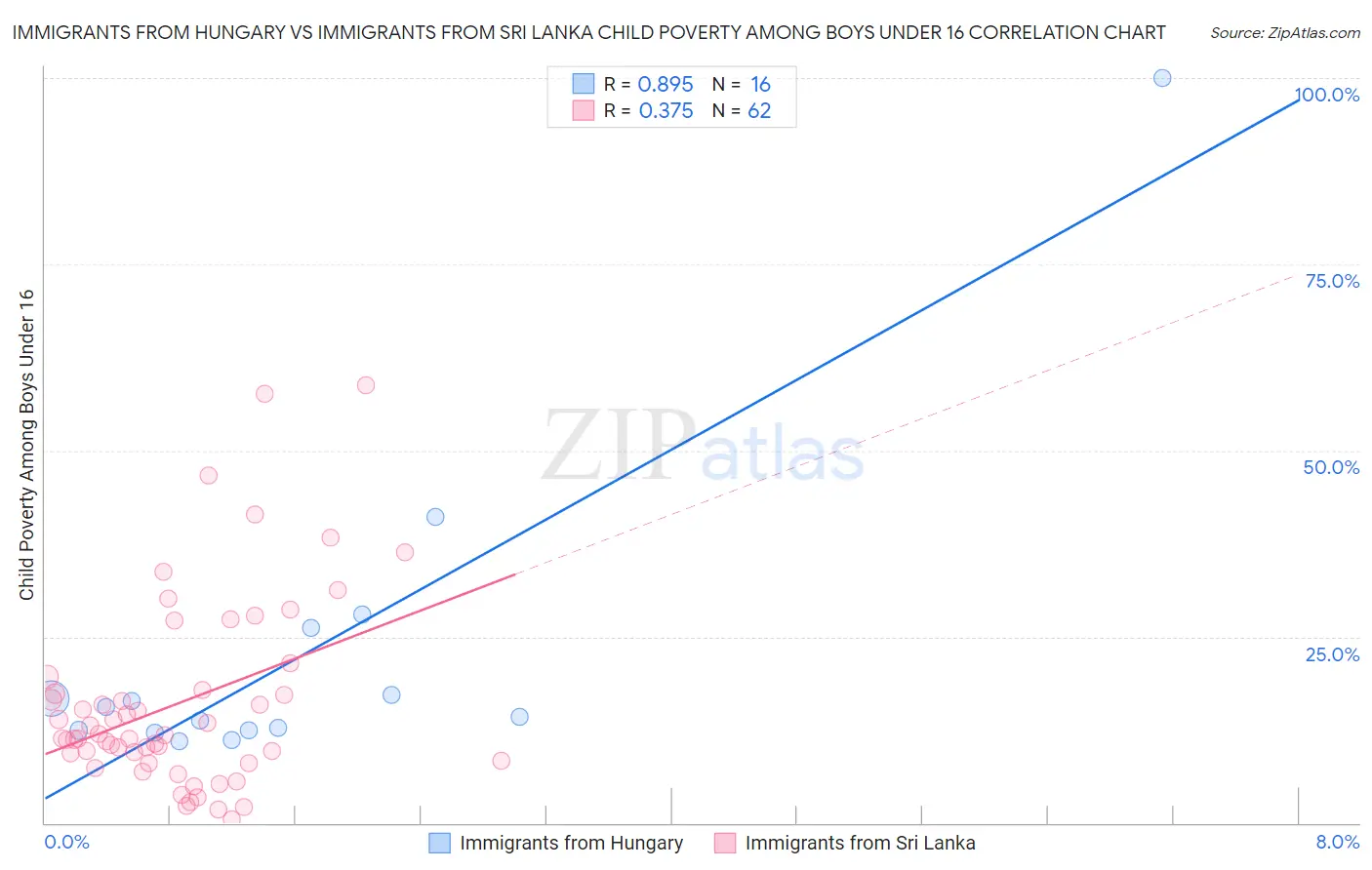 Immigrants from Hungary vs Immigrants from Sri Lanka Child Poverty Among Boys Under 16