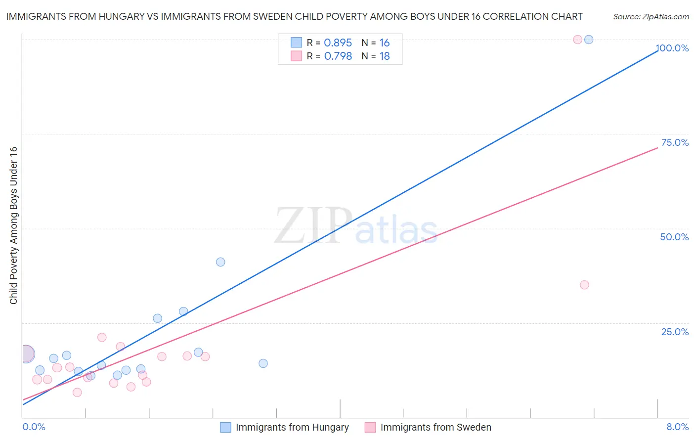 Immigrants from Hungary vs Immigrants from Sweden Child Poverty Among Boys Under 16