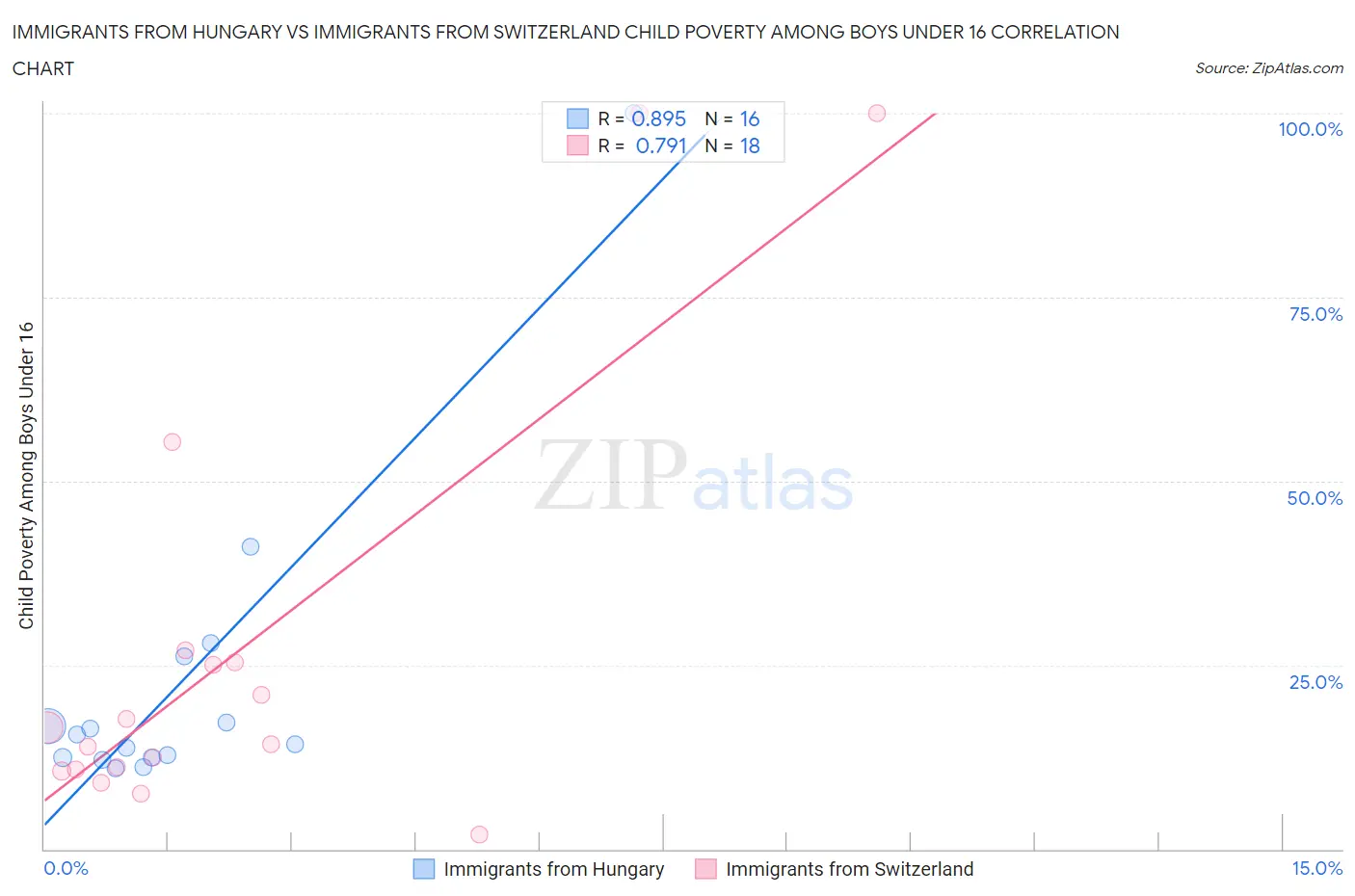 Immigrants from Hungary vs Immigrants from Switzerland Child Poverty Among Boys Under 16
