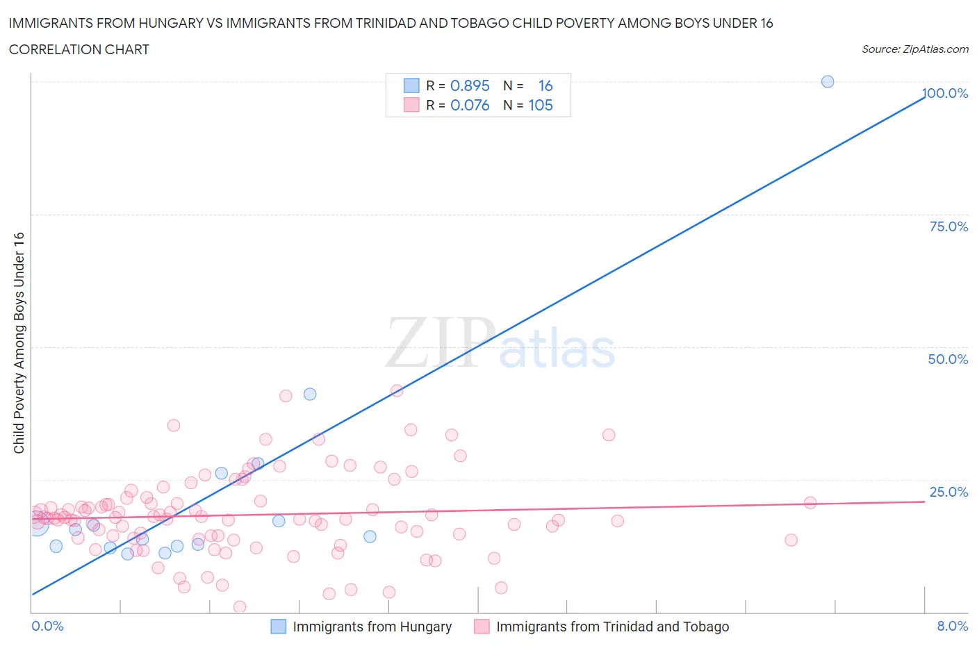 Immigrants from Hungary vs Immigrants from Trinidad and Tobago Child Poverty Among Boys Under 16
