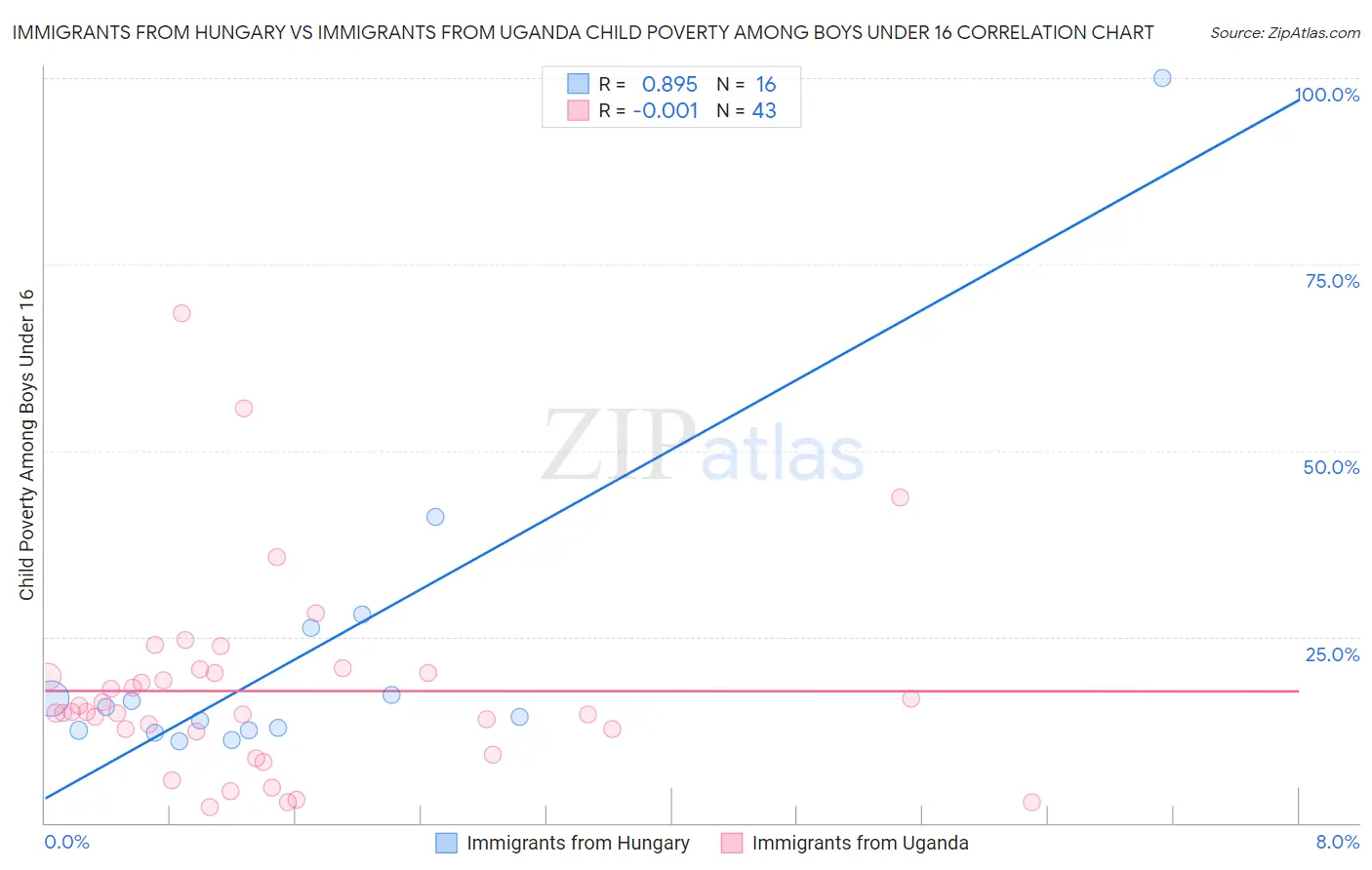 Immigrants from Hungary vs Immigrants from Uganda Child Poverty Among Boys Under 16