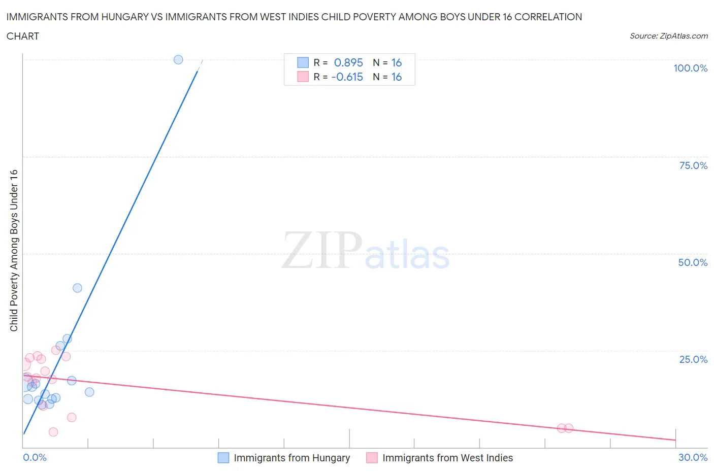 Immigrants from Hungary vs Immigrants from West Indies Child Poverty Among Boys Under 16