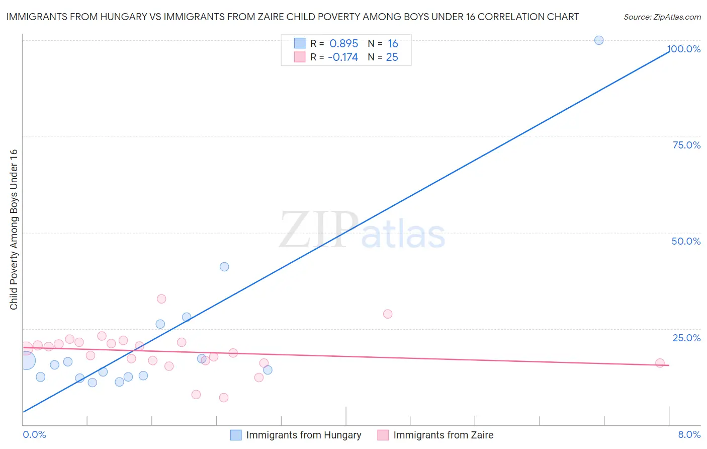 Immigrants from Hungary vs Immigrants from Zaire Child Poverty Among Boys Under 16