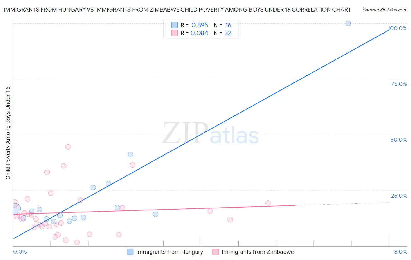 Immigrants from Hungary vs Immigrants from Zimbabwe Child Poverty Among Boys Under 16