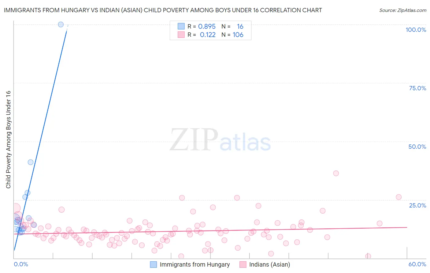 Immigrants from Hungary vs Indian (Asian) Child Poverty Among Boys Under 16