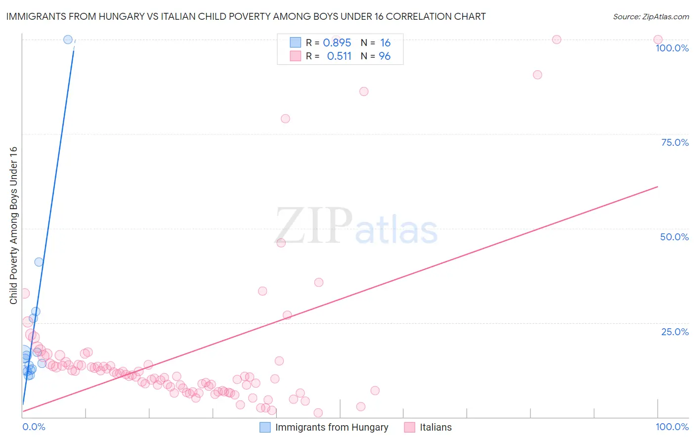 Immigrants from Hungary vs Italian Child Poverty Among Boys Under 16
