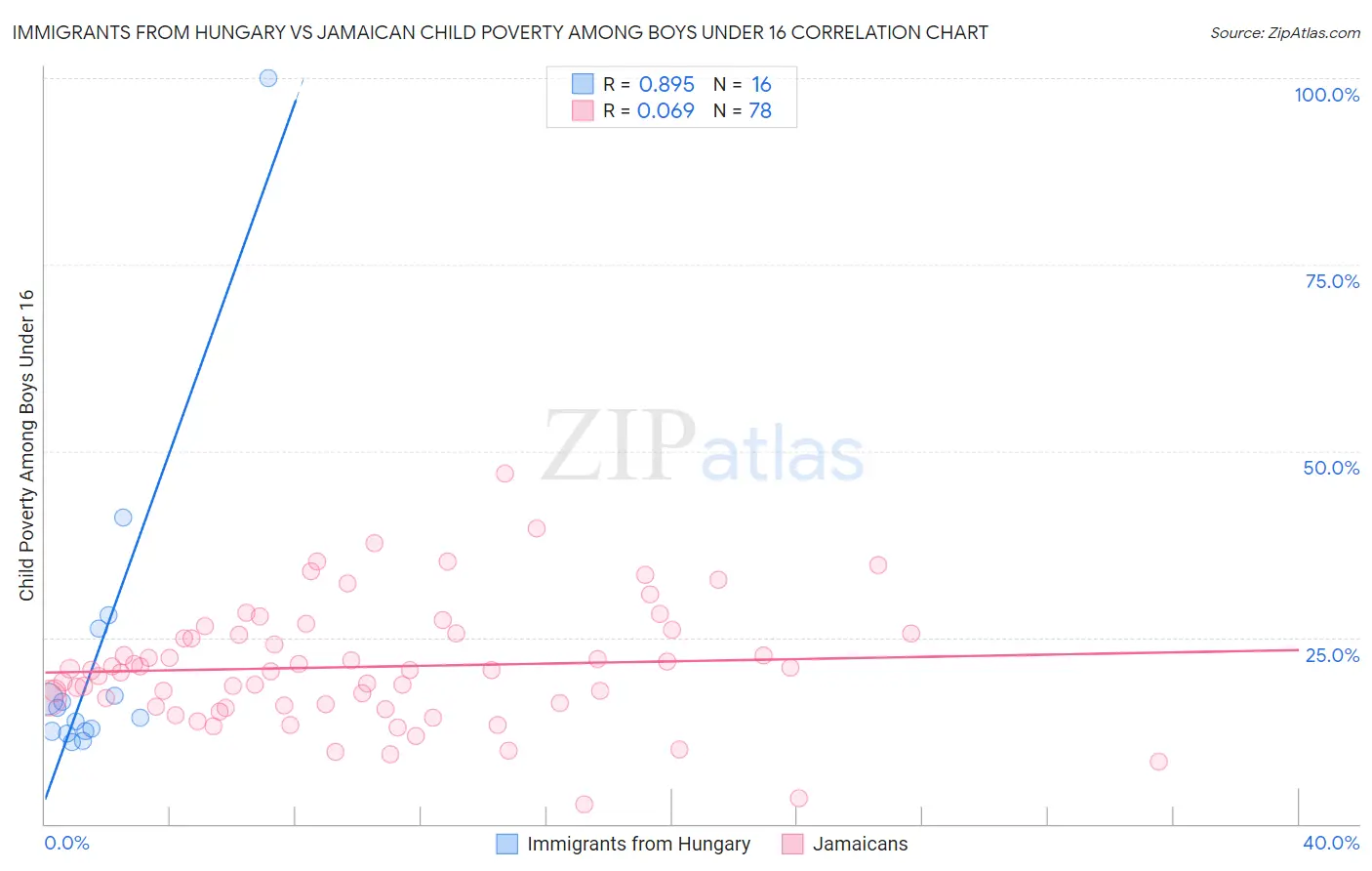 Immigrants from Hungary vs Jamaican Child Poverty Among Boys Under 16