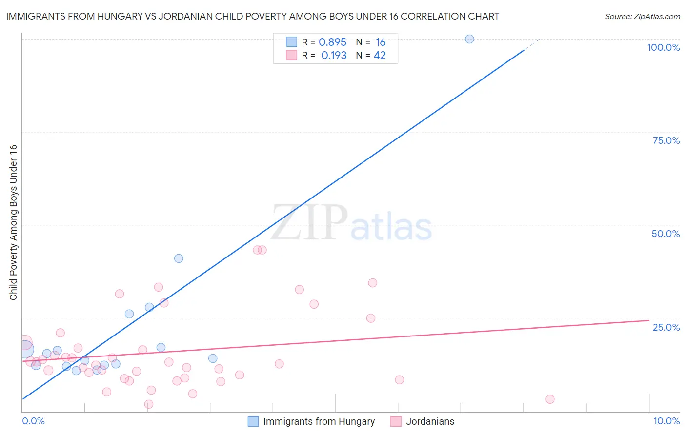 Immigrants from Hungary vs Jordanian Child Poverty Among Boys Under 16