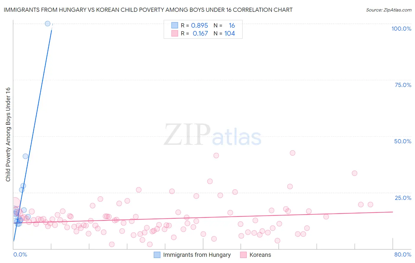 Immigrants from Hungary vs Korean Child Poverty Among Boys Under 16