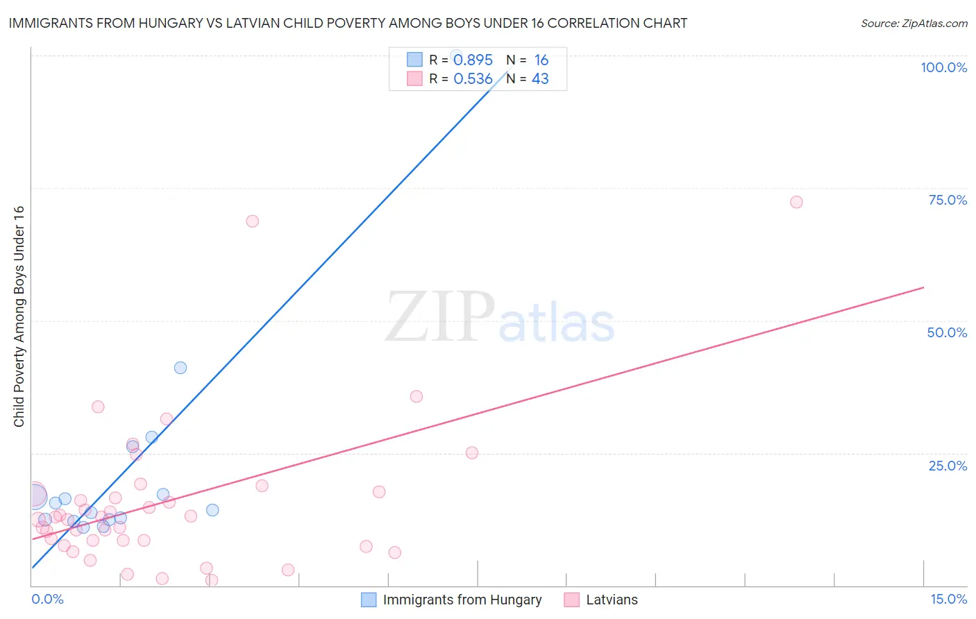 Immigrants from Hungary vs Latvian Child Poverty Among Boys Under 16