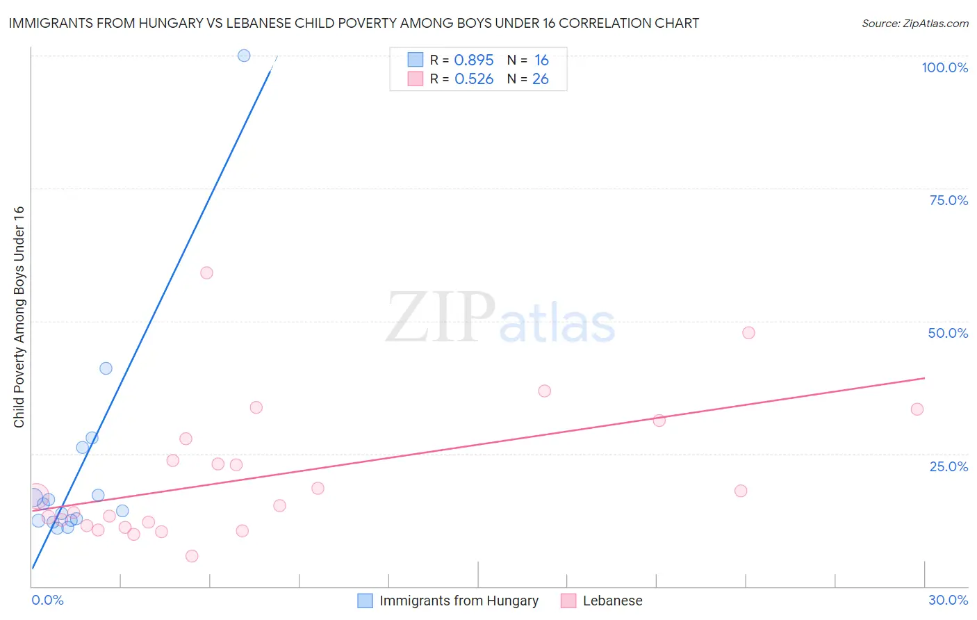 Immigrants from Hungary vs Lebanese Child Poverty Among Boys Under 16