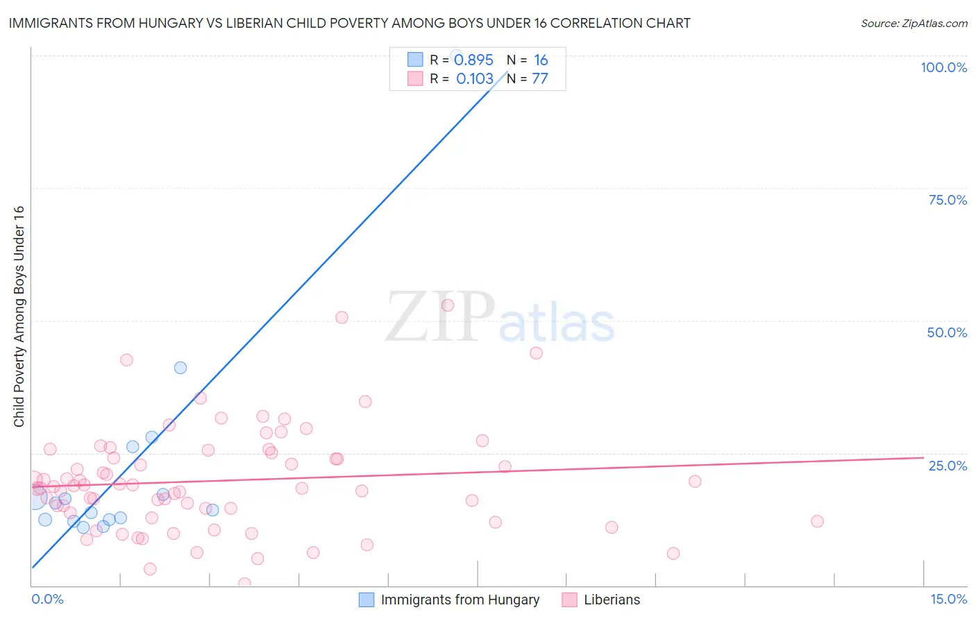 Immigrants from Hungary vs Liberian Child Poverty Among Boys Under 16