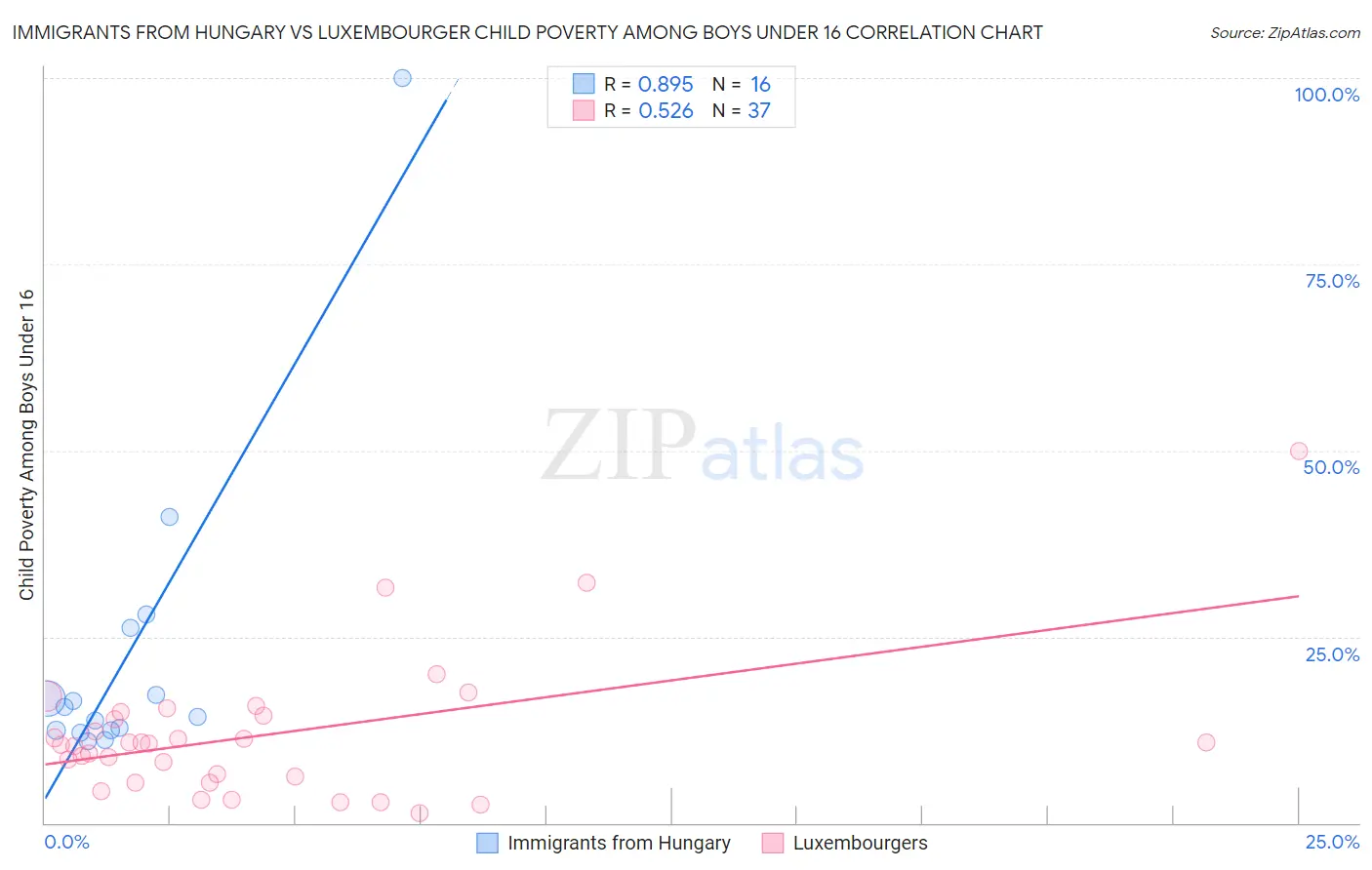 Immigrants from Hungary vs Luxembourger Child Poverty Among Boys Under 16
