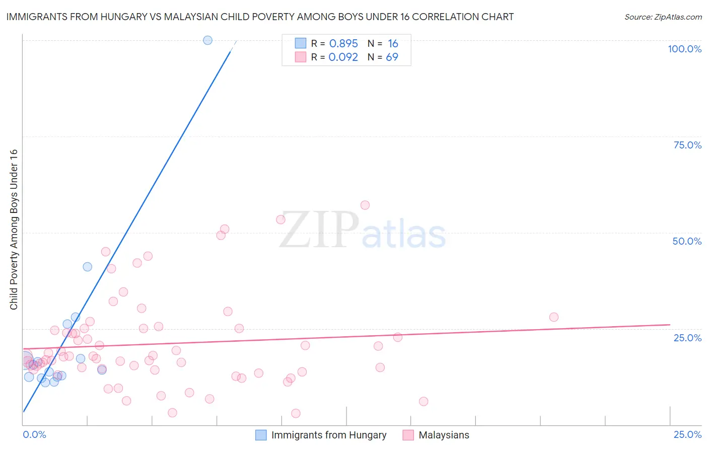 Immigrants from Hungary vs Malaysian Child Poverty Among Boys Under 16