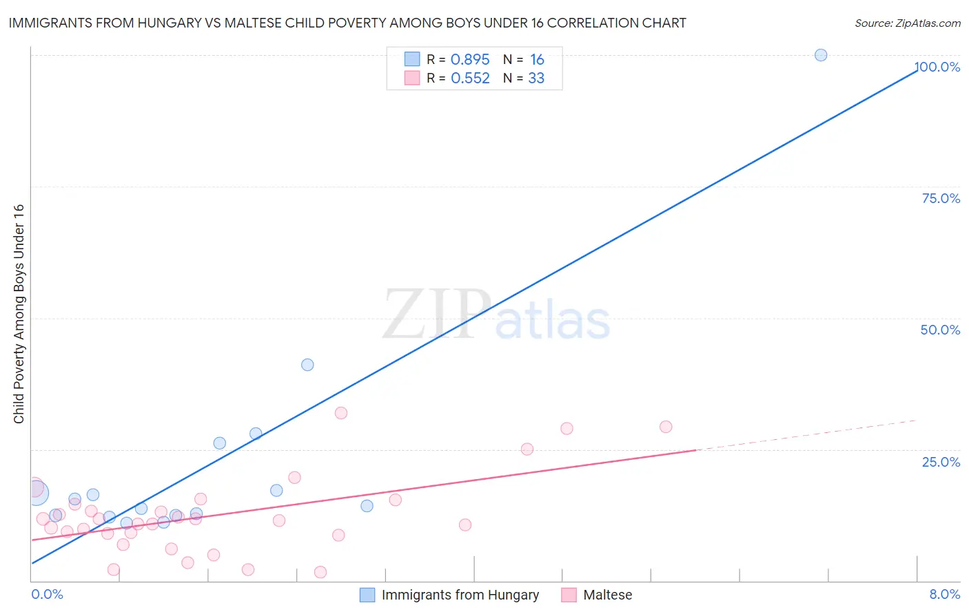 Immigrants from Hungary vs Maltese Child Poverty Among Boys Under 16