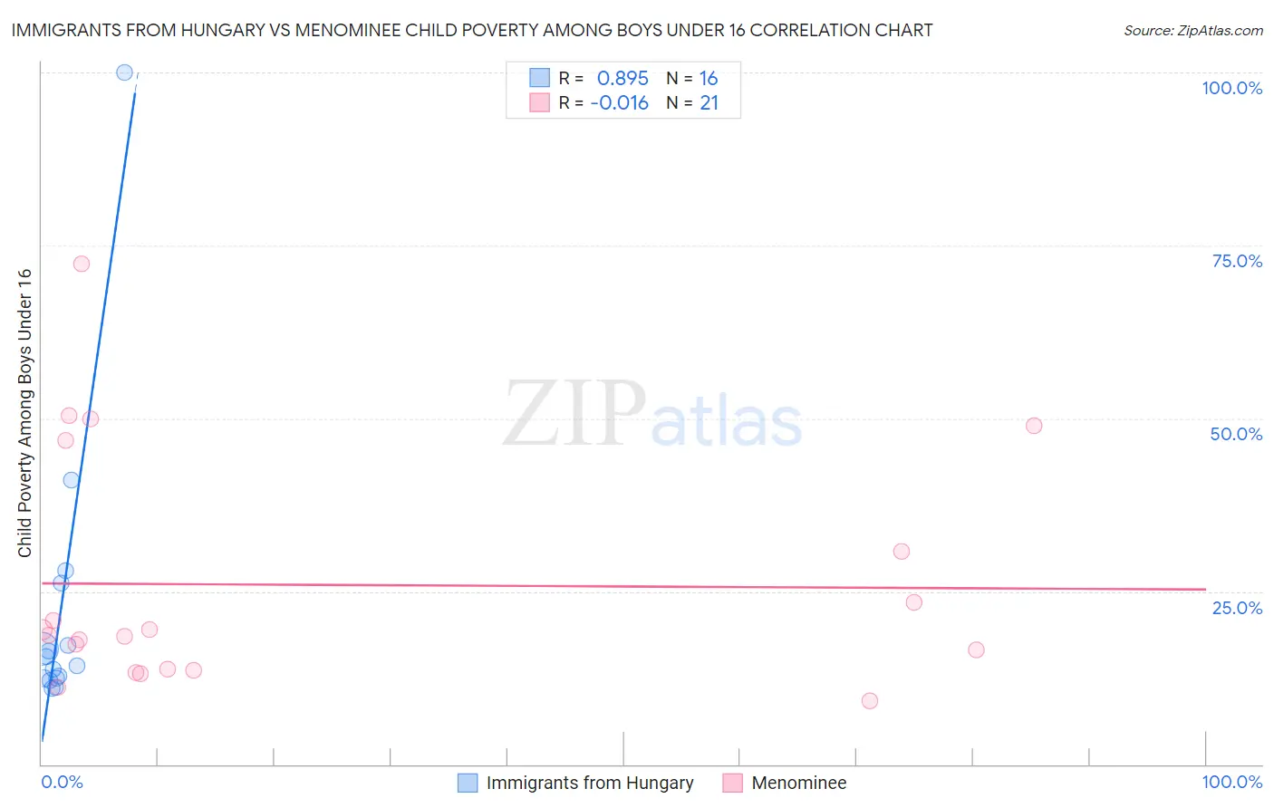 Immigrants from Hungary vs Menominee Child Poverty Among Boys Under 16