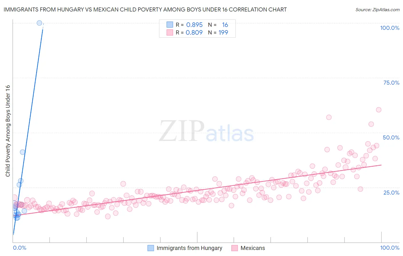 Immigrants from Hungary vs Mexican Child Poverty Among Boys Under 16