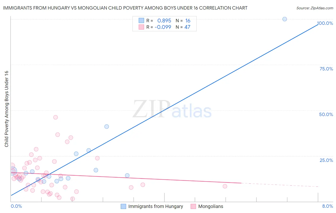 Immigrants from Hungary vs Mongolian Child Poverty Among Boys Under 16